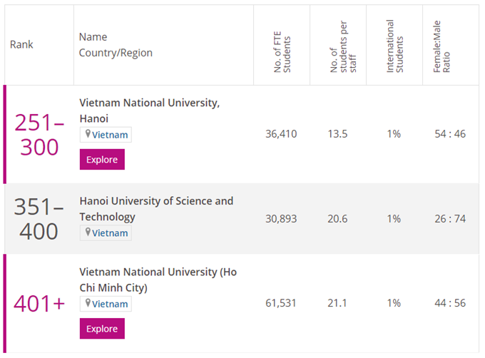 Trois universités vietnamiennes entrent dans le classement des universités asiatiques de THE 2021